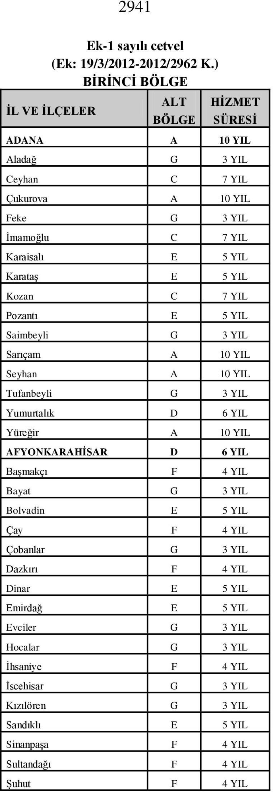 YIL Kozan C 7 YIL Pozantı E 5 YIL Saimbeyli G 3 YIL Sarıçam A 10 YIL Seyhan A 10 YIL Tufanbeyli G 3 YIL Yumurtalık D 6 YIL Yüreğir A 10 YIL AFYONKARAHİSAR D 6 YIL