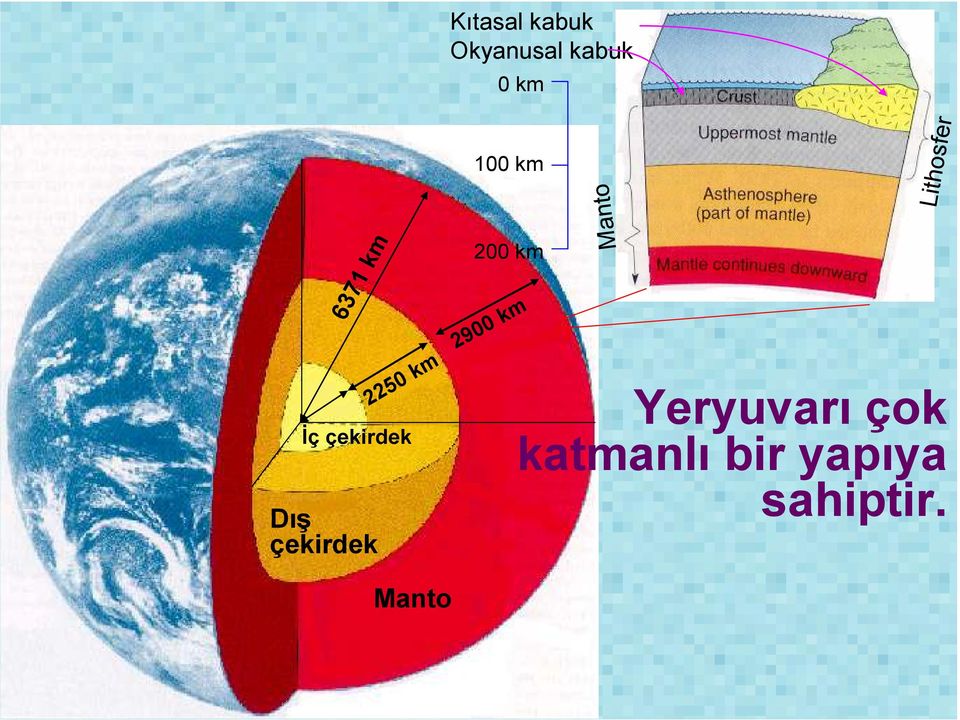 Dış çekirdek 2250 km 200 km 2900 km