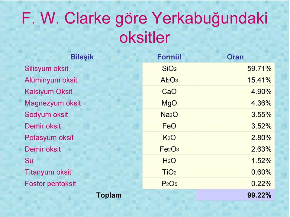 Titanyum oksit Fosfor pentoksit Toplam Formül SiO2 Al2O3 CaO MgO Na2O FeO K2O Fe2O3