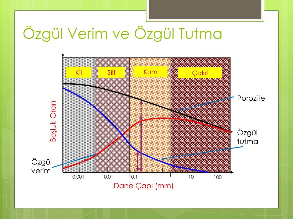 Porozite Özgül tutma Özgül verim