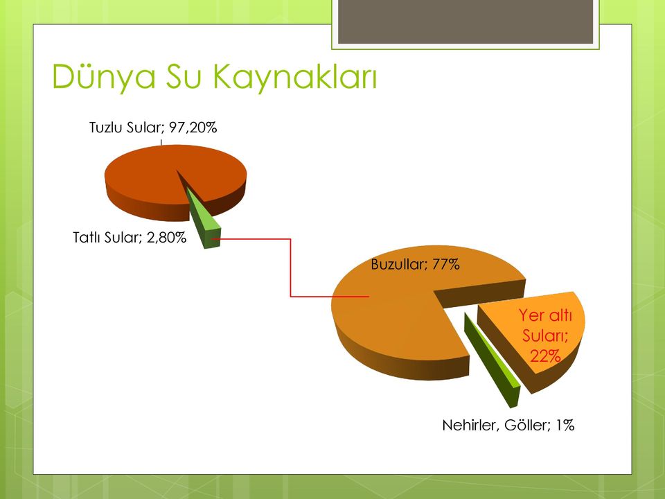 2,80% Buzullar; 77% Yer altı