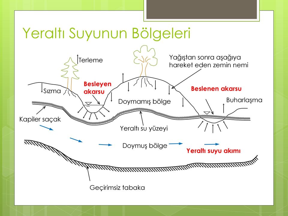 bölge Beslenen akarsu Buharlaşma Kapiler saçak Yeraltı