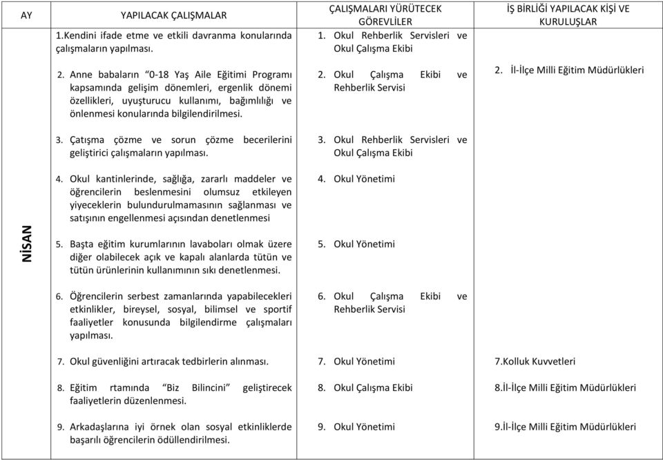 İl-İlçe Milli Eğitim Müdürlükleri 3. Çatışma çözme ve sorun çözme becerilerini geliştirici çalışmaların 3. Okul Rehberlik Servisleri ve 4.