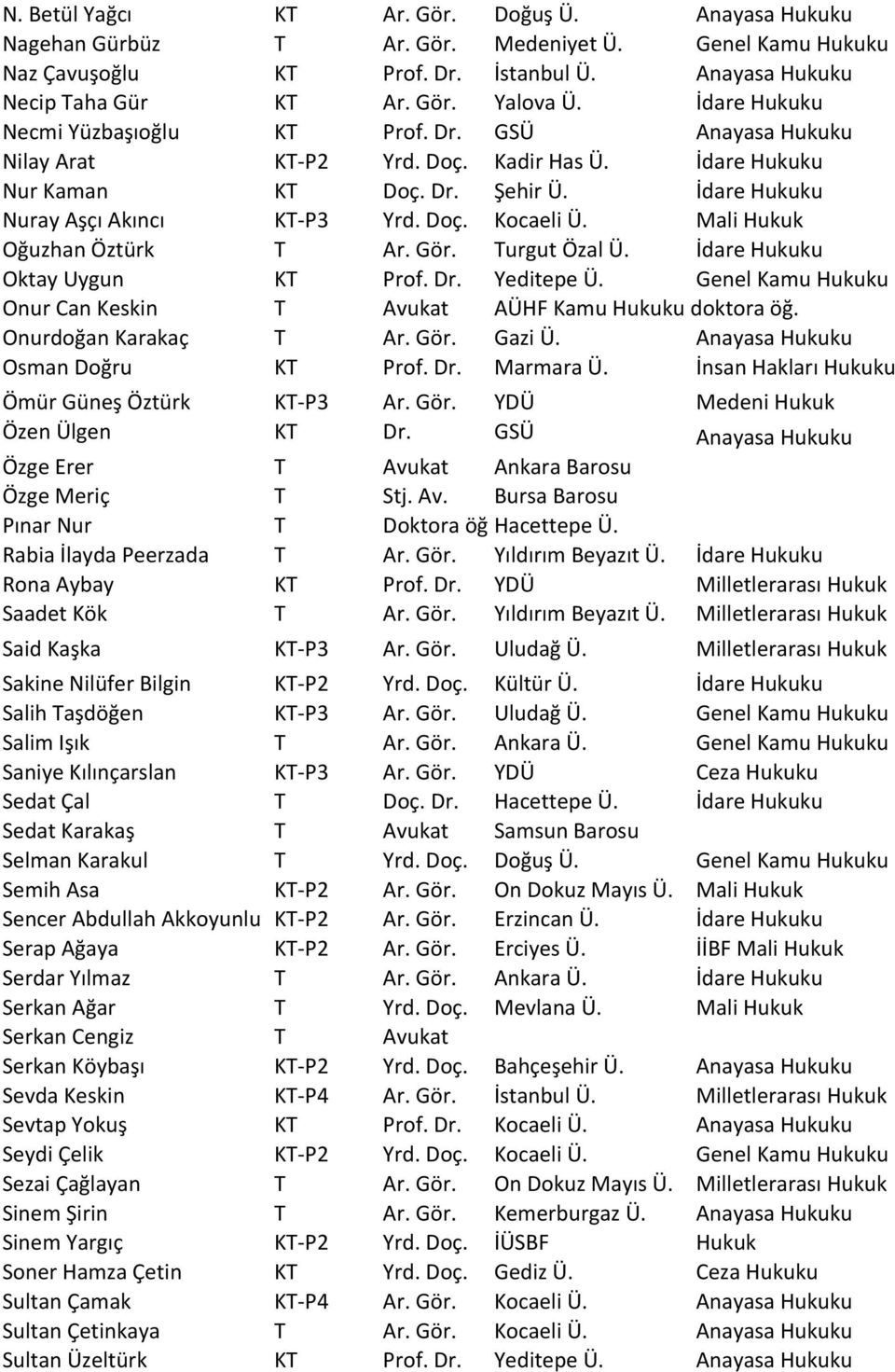 Mali Hukuk Oğuzhan Öztürk T Ar. Gör. Turgut Özal Ü. İdare Hukuku Oktay Uygun KT Prof. Dr. Yeditepe Ü. Genel Kamu Hukuku Onur Can Keskin T Avukat AÜHF Kamu Hukuku doktora öğ. Onurdoğan Karakaç T Ar.