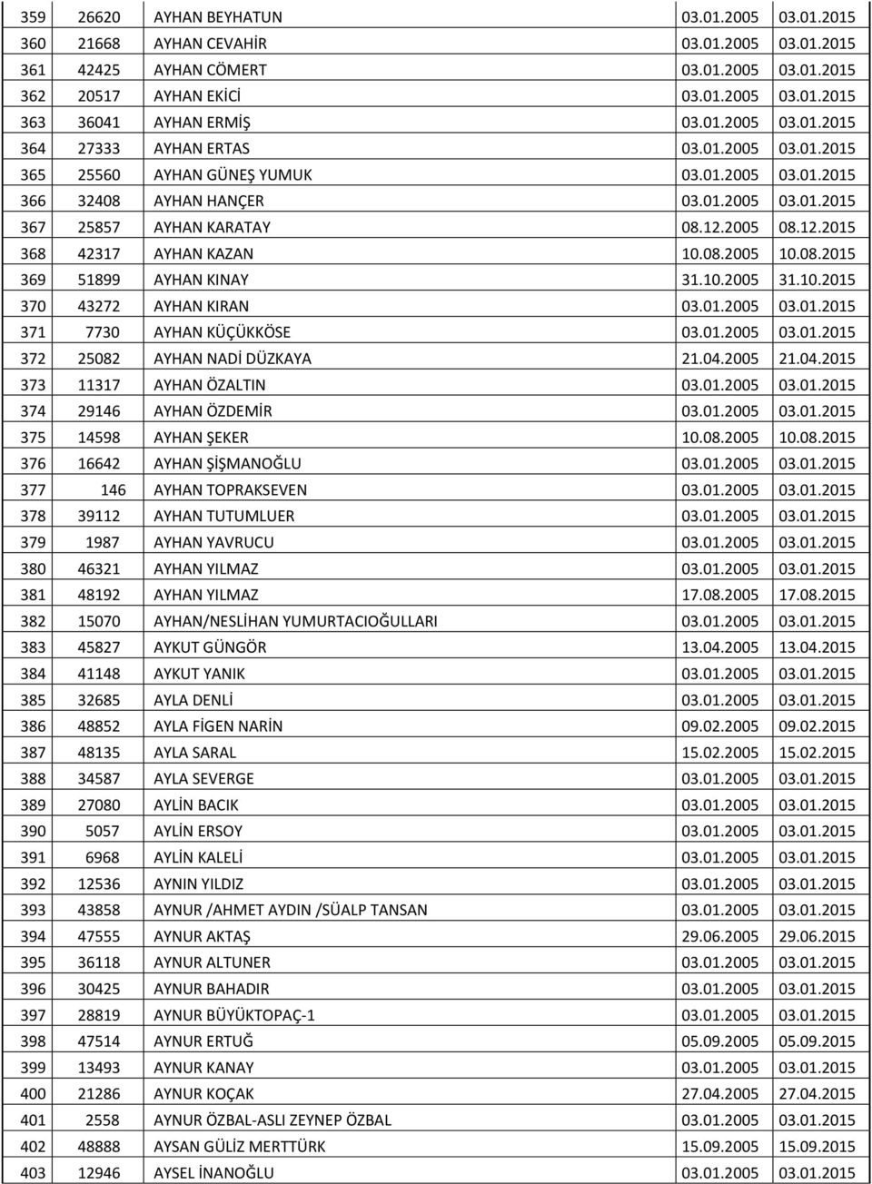 2005 08.12.2015 368 42317 AYHAN KAZAN 10.08.2005 10.08.2015 369 51899 AYHAN KINAY 31.10.2005 31.10.2015 370 43272 AYHAN KIRAN 03.01.2005 03.01.2015 371 7730 AYHAN KÜÇÜKKÖSE 03.01.2005 03.01.2015 372 25082 AYHAN NADİ DÜZKAYA 21.