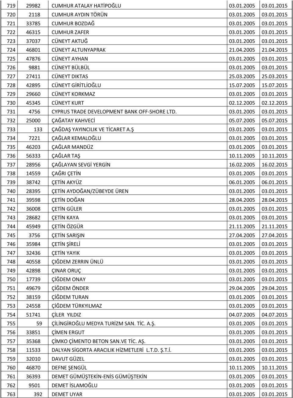 03.2015 728 42895 CÜNEYT GİRİTLİOĞLU 15.07.2005 15.07.2015 729 29660 CÜNEYT KORKMAZ 03.01.2005 03.01.2015 730 45345 CÜNEYT KURT 02.12.2005 02.12.2015 731 4756 CYPRUS TRADE DEVELOPMENT BANK OFF-SHORE LTD.