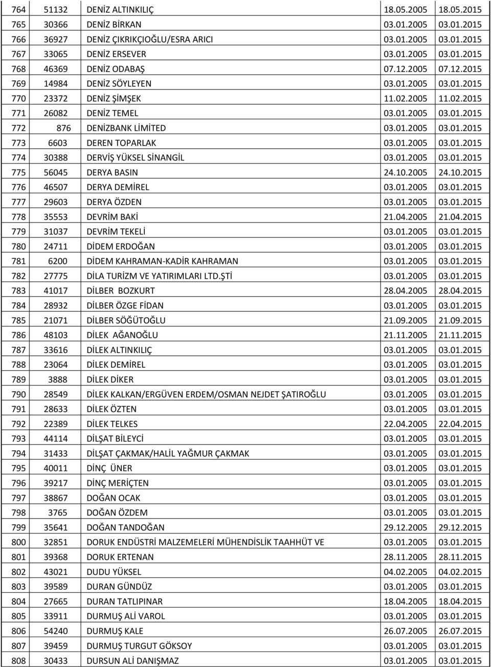 01.2005 03.01.2015 774 30388 DERVİŞ YÜKSEL SİNANGİL 03.01.2005 03.01.2015 775 56045 DERYA BASIN 24.10.2005 24.10.2015 776 46507 DERYA DEMİREL 03.01.2005 03.01.2015 777 29603 DERYA ÖZDEN 03.01.2005 03.01.2015 778 35553 DEVRİM BAKİ 21.