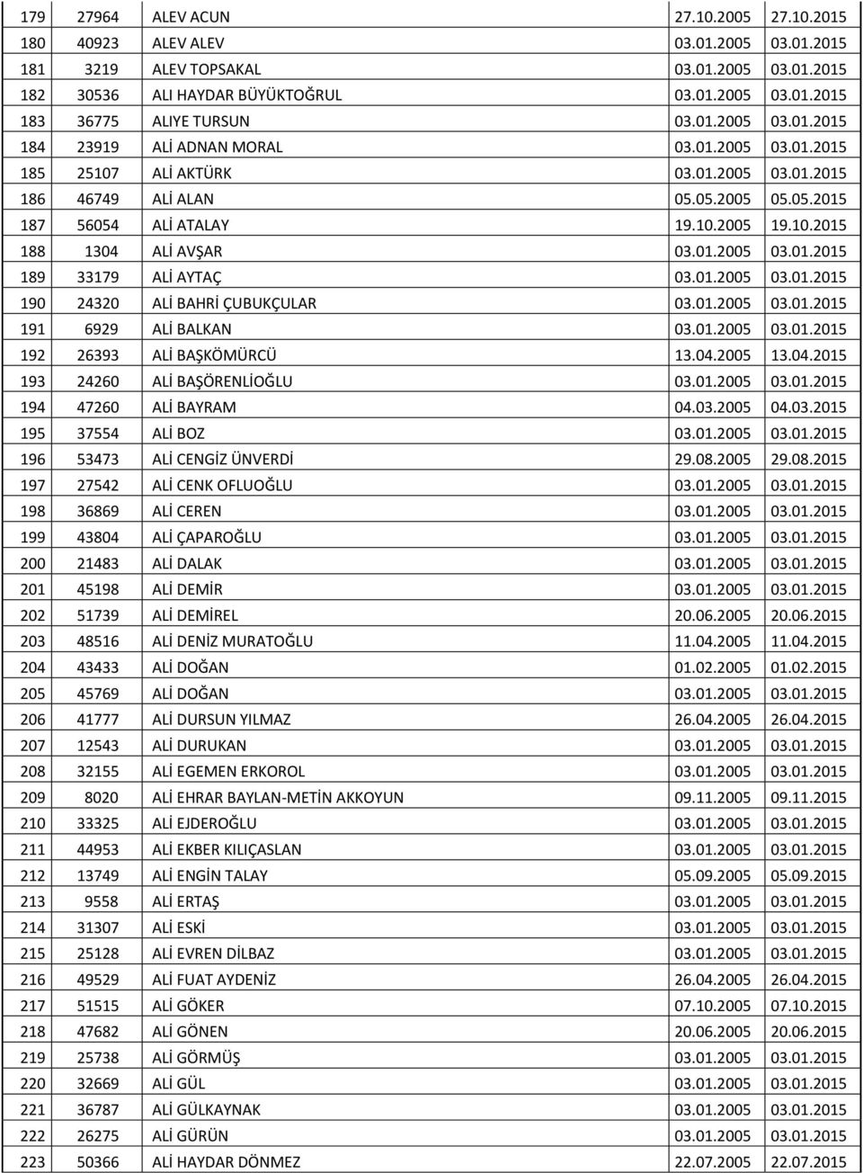 01.2005 03.01.2015 189 33179 ALİ AYTAÇ 03.01.2005 03.01.2015 190 24320 ALİ BAHRİ ÇUBUKÇULAR 03.01.2005 03.01.2015 191 6929 ALİ BALKAN 03.01.2005 03.01.2015 192 26393 ALİ BAŞKÖMÜRCÜ 13.04.