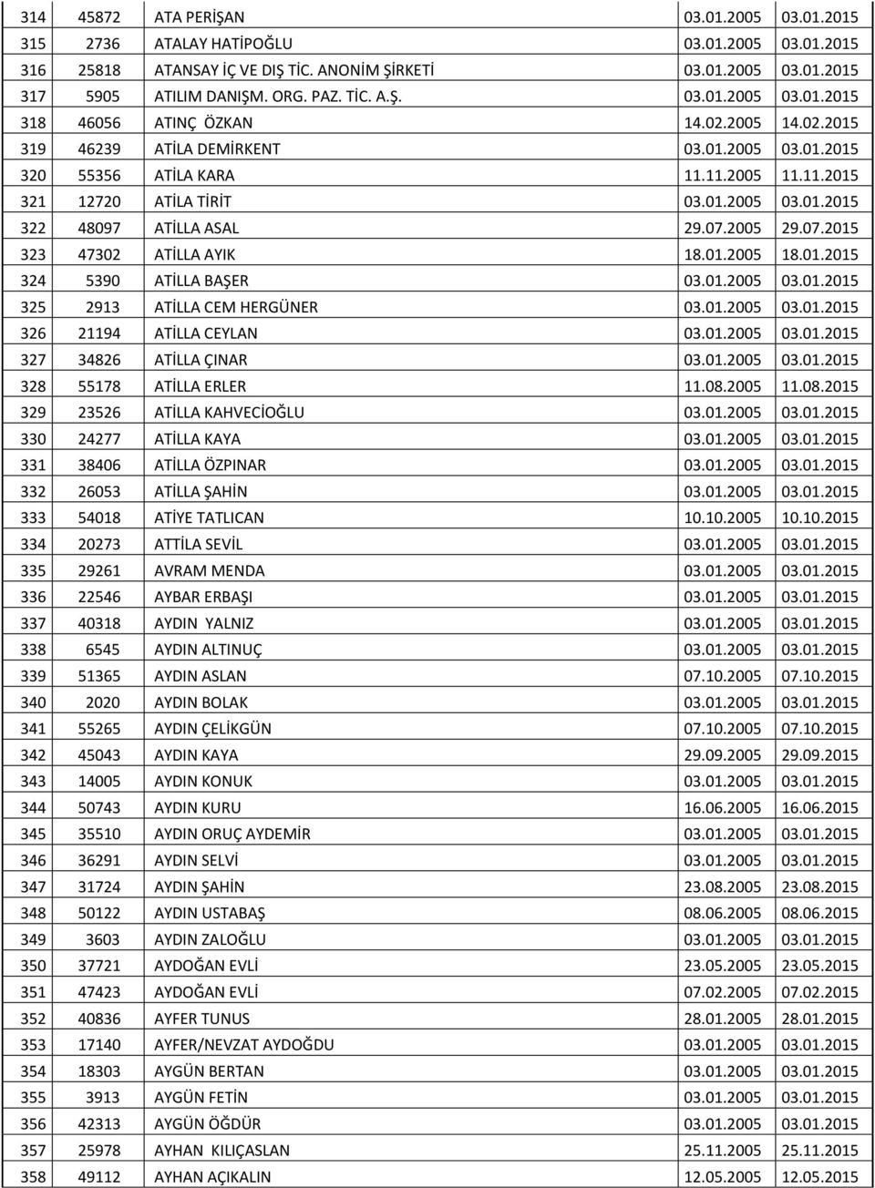 2005 29.07.2015 323 47302 ATİLLA AYIK 18.01.2005 18.01.2015 324 5390 ATİLLA BAŞER 03.01.2005 03.01.2015 325 2913 ATİLLA CEM HERGÜNER 03.01.2005 03.01.2015 326 21194 ATİLLA CEYLAN 03.01.2005 03.01.2015 327 34826 ATİLLA ÇINAR 03.