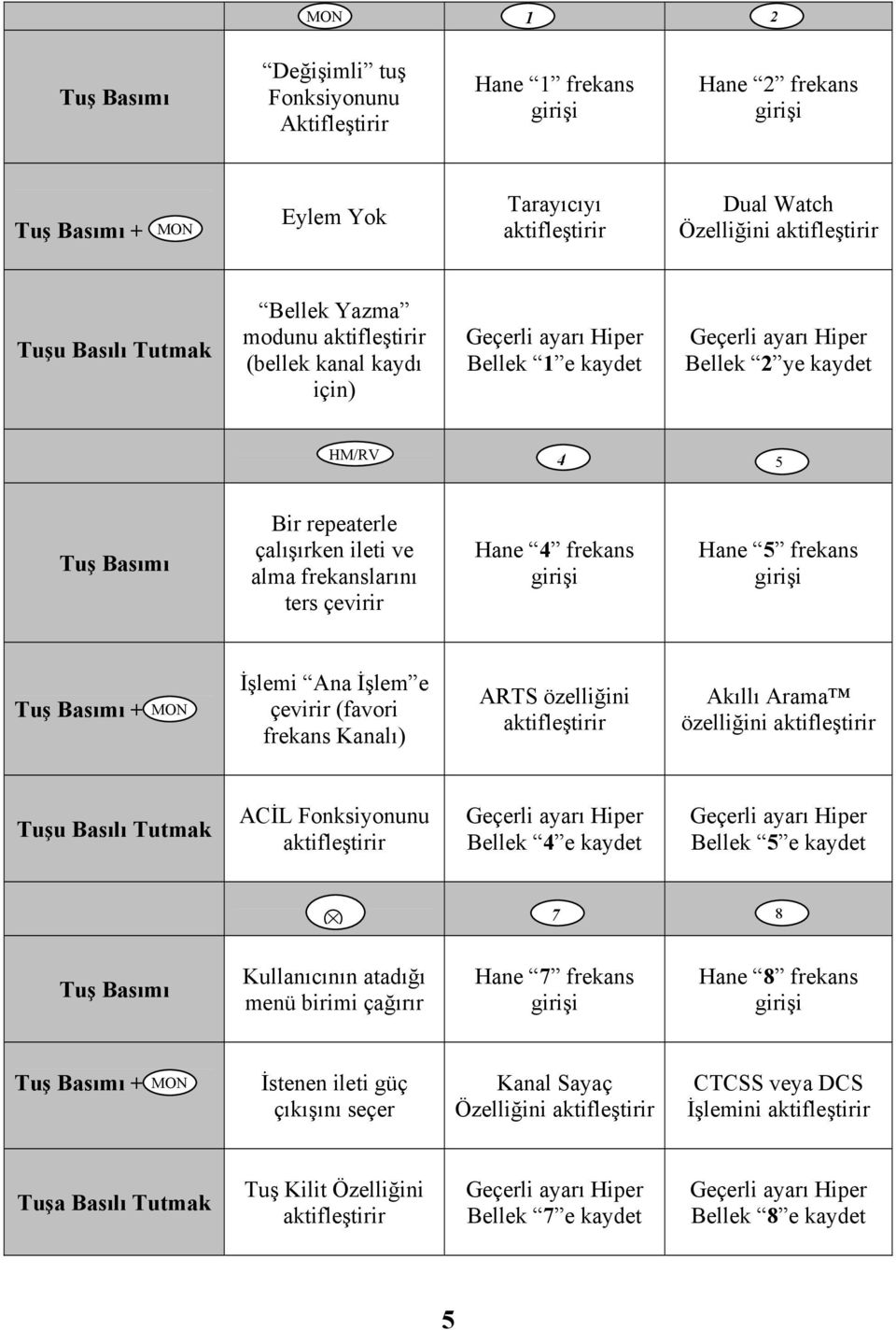 ileti ve alma frekanslarını ters çevirir Hane 4 frekans girişi Hane 5 frekans girişi Tuş Basımı + MON İşlemi Ana İşlem e çevirir (favori frekans Kanalı) ARTS özelliğini aktifleştirir Akıllı Arama