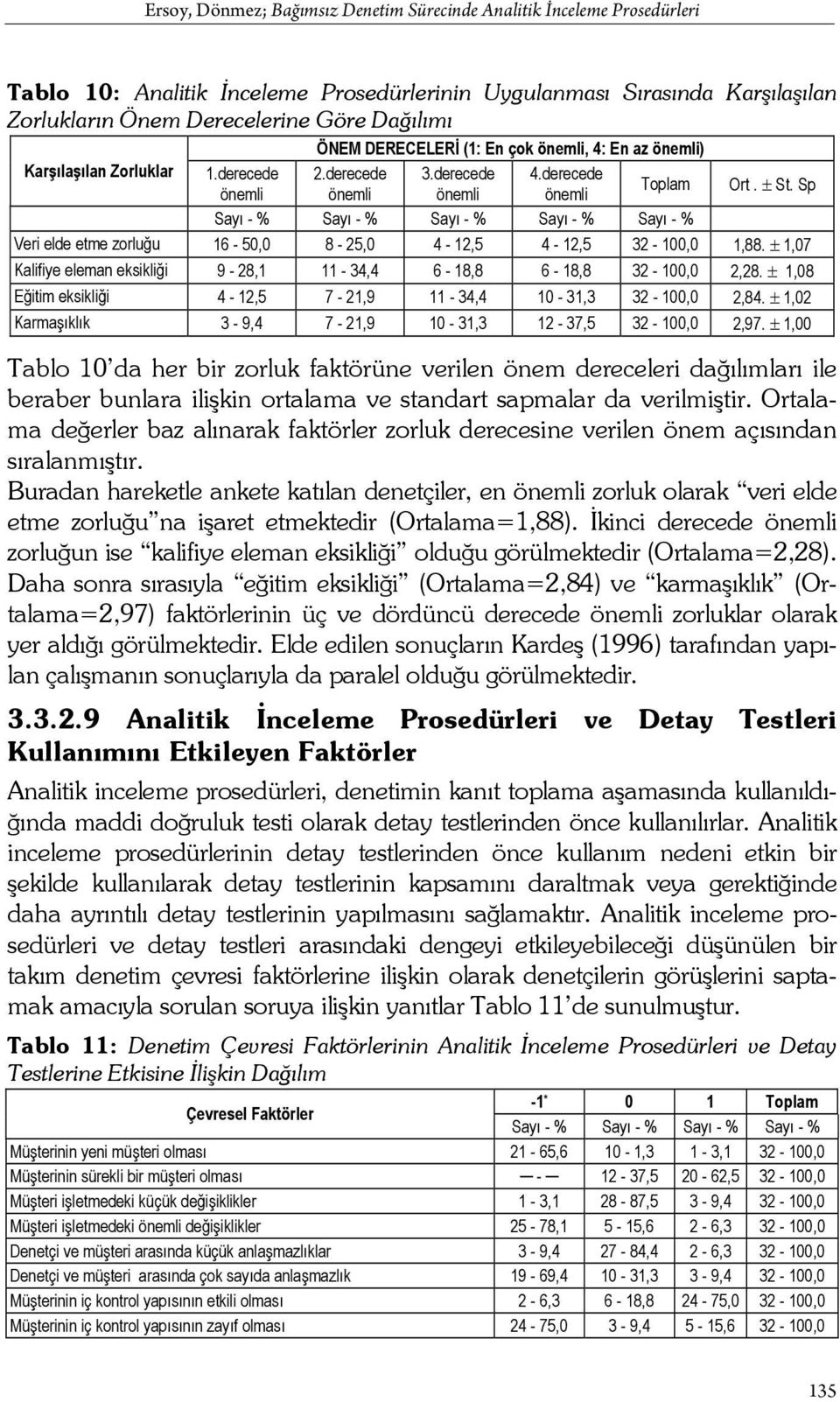 Sp Sayı - % Sayı - % Sayı - % Sayı - % Sayı - % Veri elde etme zorluğu 16-50,0 8-25,0 4-12,5 4-12,5 32-100,0 1,88. ± 1,07 Kalifiye eleman eksikliği 9-28,1 11-34,4 6-18,8 6-18,8 32-100,0 2,28.