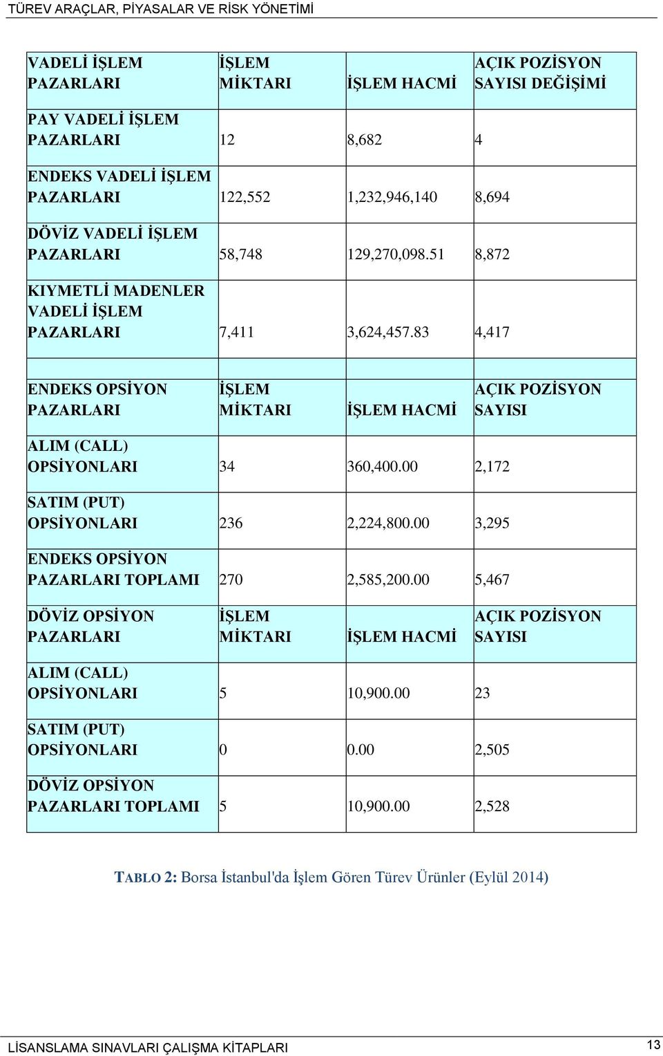 83 4,417 ENDEKS OPSİYON PAZARLARI İŞLEM MİKTARI İŞLEM HACMİ AÇIK POZİSYON SAYISI ALIM (CALL) OPSİYONLARI 34 360,400.00 2,172 SATIM (PUT) OPSİYONLARI 236 2,224,800.