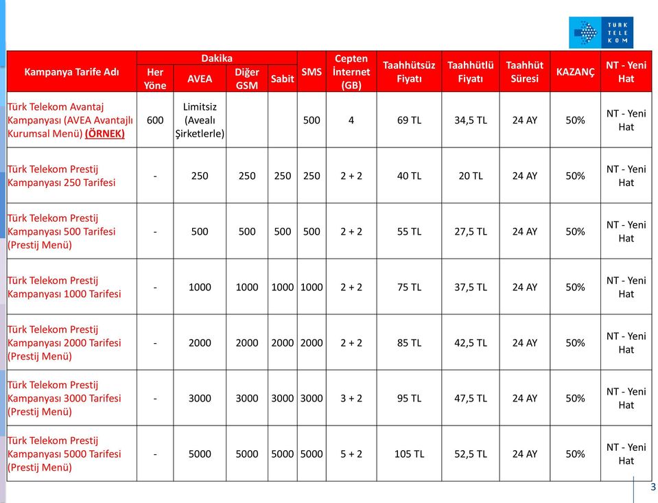 500 500 2 + 2 55 TL 27,5 TL 24 AY 50% Kampanyası 1000 Tarifesi 1000 1000 1000 1000 2 + 2 75 TL 37,5 TL 24 AY 50% Kampanyası 2000 Tarifesi (Prestij ) 2000 2000 2000 2000 2 + 2 85 TL