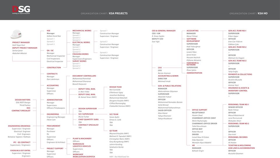 HSE Manager Volkan Vural Naz Spread-1 Spread-2 Spread-3 QA / QC Manager Mechanical Inspector Civil Inspectors Electrical Inspector CONSTRUCTION CONTRACTS Manager Don Lakshman ACCOUNTING Manager