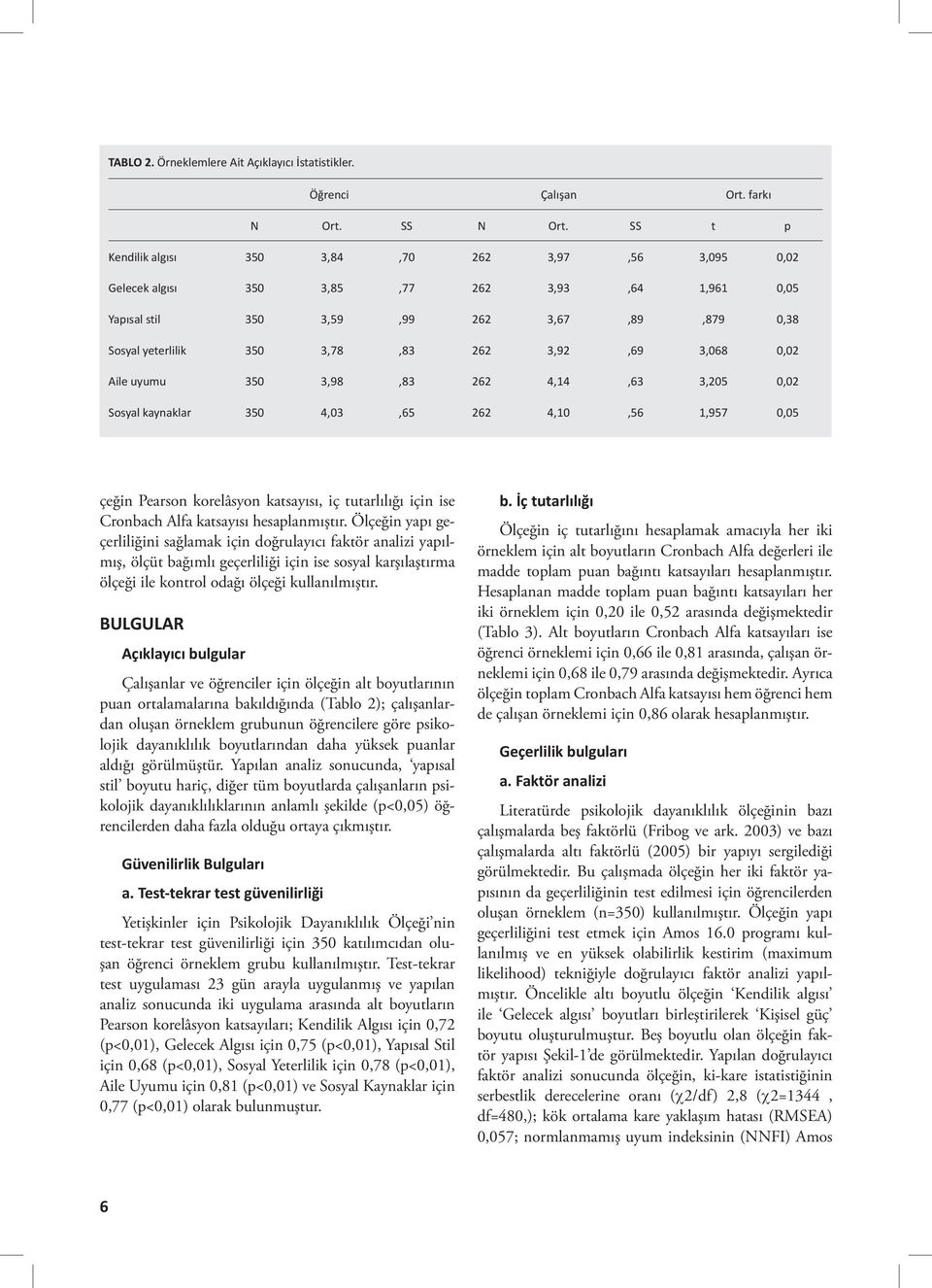 3,068 0,02 Aile uyumu 350 3,98,83 262 4,14,63 3,205 0,02 Sosyal kaynaklar 350 4,03,65 262 4,10,56 1,957 0,05 çeğin Pearson korelâsyon katsayısı, iç tutarlılığı için ise Cronbach Alfa katsayısı
