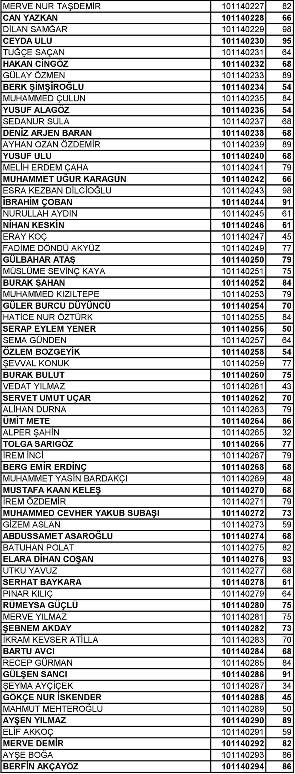 101140241 79 MUHAMMET UĞUR KARAGÜN 101140242 66 ESRA KEZBAN DİLCİOĞLU 101140243 98 İBRAHİM ÇOBAN 101140244 91 NURULLAH AYDIN 101140245 61 NİHAN KESKİN 101140246 61 ERAY KOÇ 101140247 45 FADİME DÖNDÜ