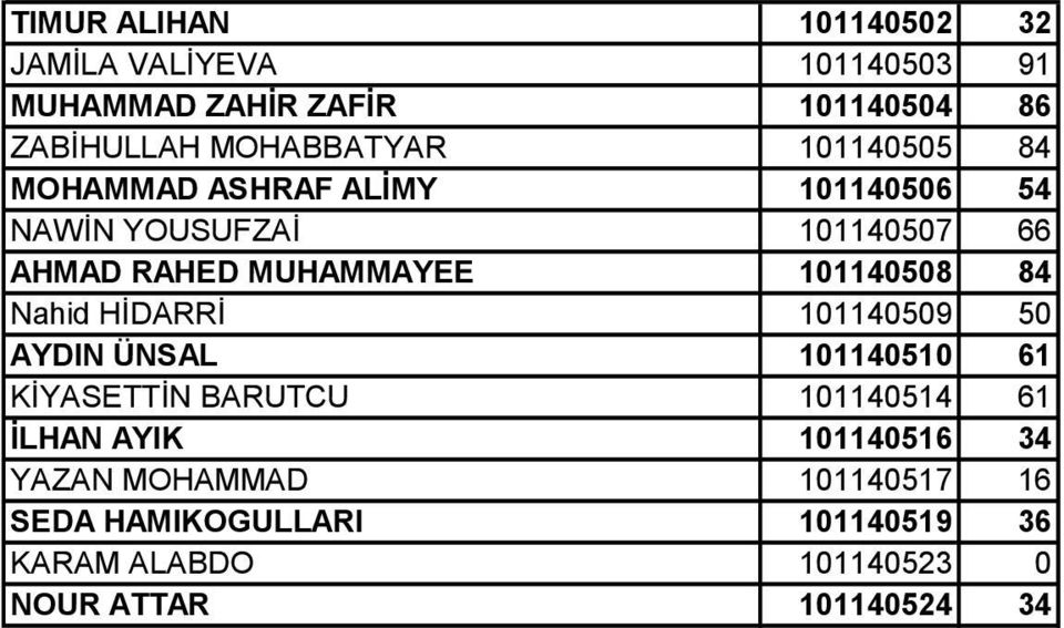 MUHAMMAYEE 101140508 84 Nahid HİDARRİ 101140509 50 AYDIN ÜNSAL 101140510 61 KİYASETTİN BARUTCU 101140514 61