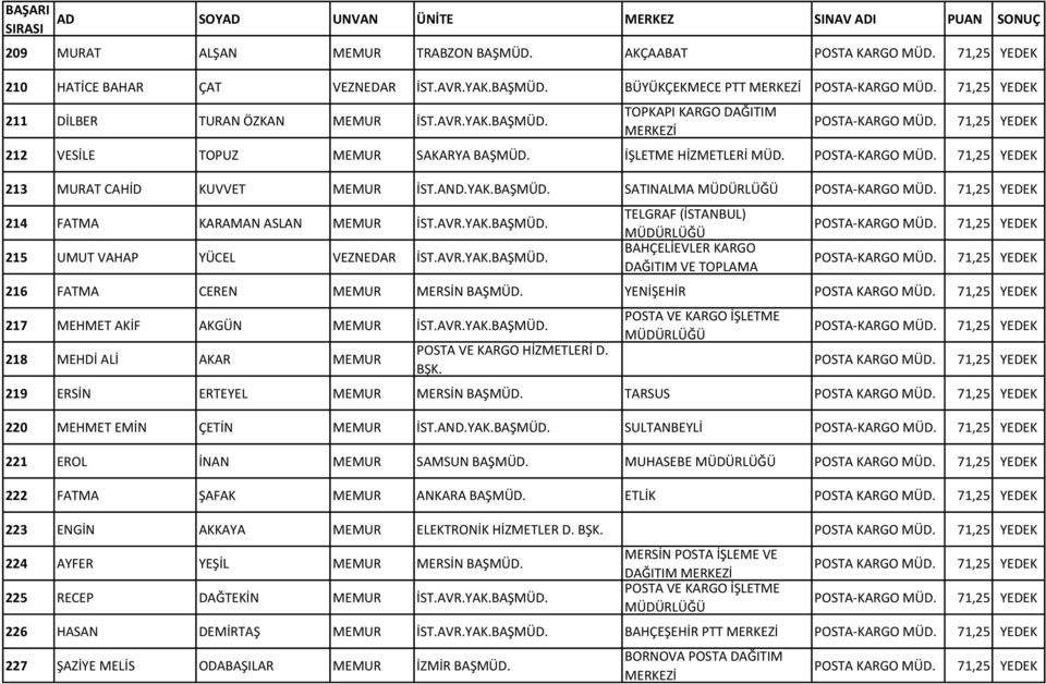 AND.YAK.BAŞMÜD. SATINALMA POSTA-KARGO MÜD. 71,25 YEDEK 214 FATMA KARAMAN ASLAN MEMUR İST.AVR.YAK.BAŞMÜD. 215 UMUT VAHAP YÜCEL VEZNEDAR İST.AVR.YAK.BAŞMÜD. TELGRAF (İSTANBUL) BAHÇELİEVLER KARGO DAĞITIM VE TOPLAMA POSTA-KARGO MÜD.