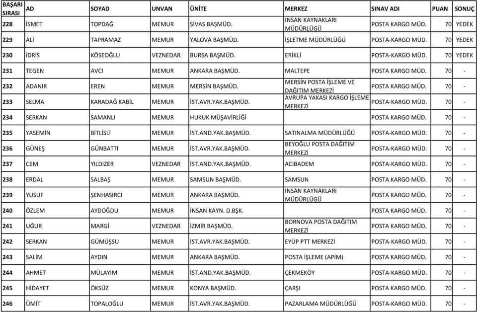 233 SELMA KARADAĞ KABİL MEMUR İST.AVR.YAK.BAŞMÜD. MERSİN POSTA İŞLEME VE POSTA KARGO MÜD. 70 - DAĞITIM AVRUPA YAKASI KARGO İŞLEME POSTA-KARGO MÜD.