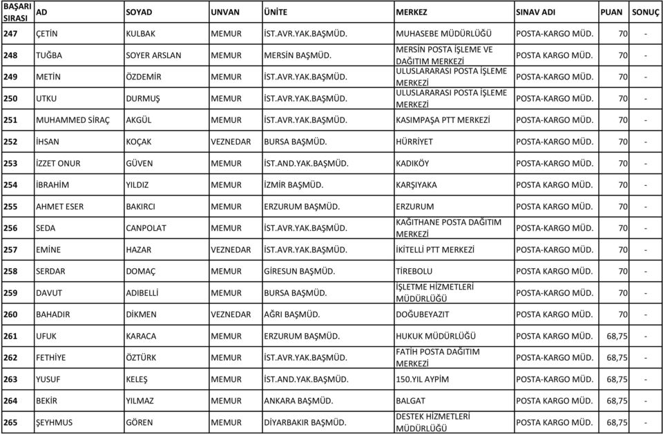 70-253 İZZET ONUR GÜVEN MEMUR İST.AND.YAK.BAŞMÜD. KADIKÖY POSTA-KARGO MÜD. 70-254 İBRAHİM YILDIZ MEMUR İZMİR BAŞMÜD. KARŞIYAKA POSTA KARGO MÜD. 70-255 AHMET ESER BAKIRCI MEMUR ERZURUM BAŞMÜD.