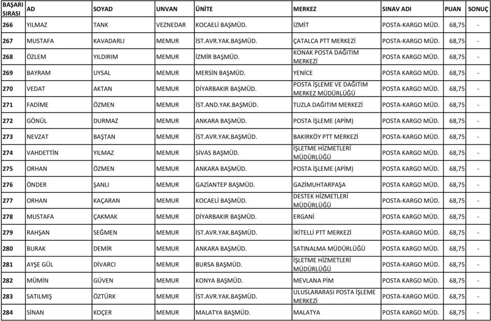 68,75-271 FADİME ÖZMEN MEMUR İST.AND.YAK.BAŞMÜD. TUZLA DAĞITIM POSTA-KARGO MÜD. 68,75-272 GÖNÜL DURMAZ MEMUR ANKARA BAŞMÜD. POSTA İŞLEME (APİM) POSTA KARGO MÜD. 68,75-273 NEVZAT BAŞTAN MEMUR İST.AVR.