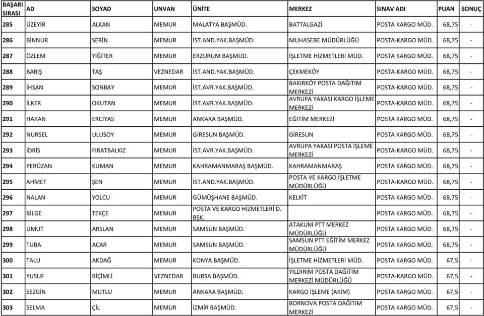 68,75 - AVRUPA YAKASI KARGO İŞLEME POSTA-KARGO MÜD. 68,75-291 HAKAN ERCİYAS MEMUR ANKARA BAŞMÜD. EĞİTİM POSTA KARGO MÜD. 68,75-292 NURSEL ULUSOY MEMUR GİRESUN BAŞMÜD. GİRESUN POSTA KARGO MÜD.