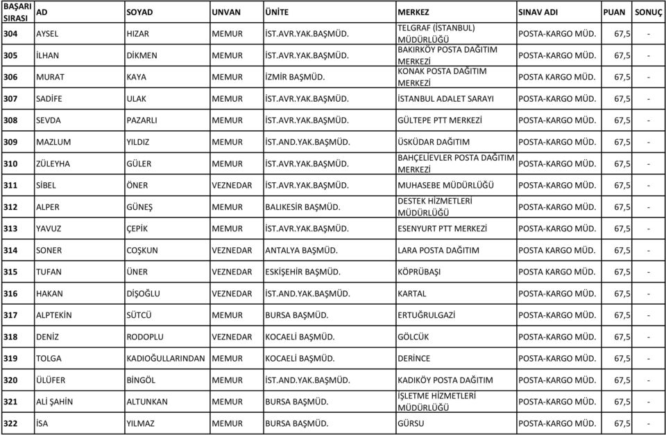 67,5-309 MAZLUM YILDIZ MEMUR İST.AND.YAK.BAŞMÜD. ÜSKÜDAR DAĞITIM POSTA-KARGO MÜD. 67,5-310 ZÜLEYHA GÜLER MEMUR İST.AVR.YAK.BAŞMÜD. BAHÇELİEVLER POSTA DAĞITIM POSTA-KARGO MÜD.