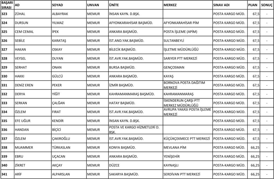 67,5-328 VEYSEL DUYAN MEMUR İST.AVR.YAK.BAŞMÜD. SARIYER PTT POSTA-KARGO MÜD. 67,5-329 SERHAT ONAN MEMUR BURSA BAŞMÜD. GENÇOSMAN POSTA-KARGO MÜD. 67,5-330 HAKKI GÜLCÜ MEMUR ANKARA BAŞMÜD.