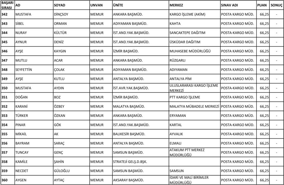 RÜZGARLI POSTA KARGO MÜD. 66,25-348 SEYFETTİN ÇOLAK MEMUR ADIYAMAN BAŞMÜD. ADIYAMAN POSTA KARGO MÜD. 66,25-349 AYŞE KUTLU MEMUR ANTALYA BAŞMÜD. ANTALYA PİM POSTA KARGO MÜD.