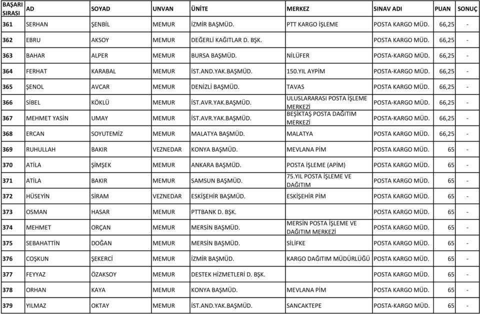 66,25-366 SİBEL KÖKLÜ MEMUR İST.AVR.YAK.BAŞMÜD. 367 MEHMET YASİN UMAY MEMUR İST.AVR.YAK.BAŞMÜD. ULUSLARARASI POSTA İŞLEME BEŞİKTAŞ POSTA DAĞITIM POSTA-KARGO MÜD. 66,25 - POSTA-KARGO MÜD.