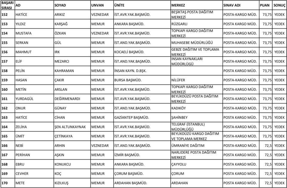 73,75 YEDEK 156 MAHMUT IRK MEMUR KOCAELİ BAŞMÜD. 157 ELİF MEZARCI MEMUR İST.AND.YAK.BAŞMÜD. GEBZE DAĞITIM VE TOPLAMA INSAN KAYNAKLARI MÜDÜRLÜGÜ POSTA-KARGO MÜD. 73,75 YEDEK POSTA-KARGO MÜD.