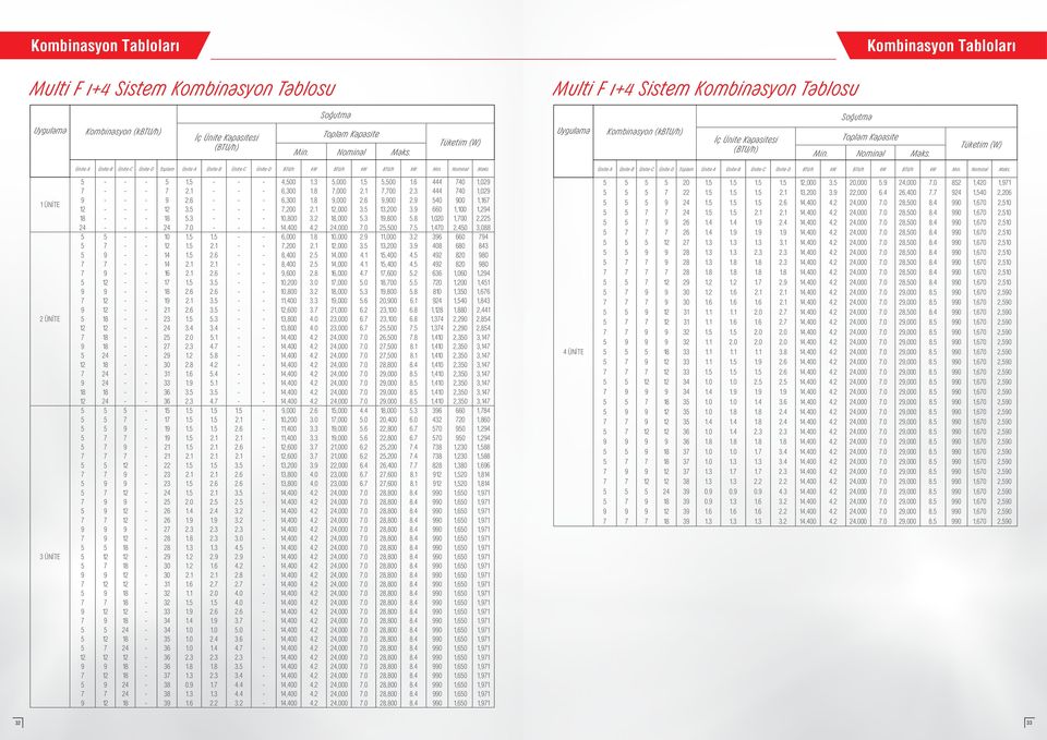 Ünite-B Ünite-C Ünite-D Toplam Ünite-A Ünite-B Ünite-C Ünite-D BTU/h kw BTU/h kw BTU/h kw 1 ÜNİTE 2 ÜNİTE 3 ÜNİTE 5 - - - 5 1.5 - - - 4,500 1.3 5,000 1.5 5,500 1.6 444 740 1,029 7 - - - 7 2.