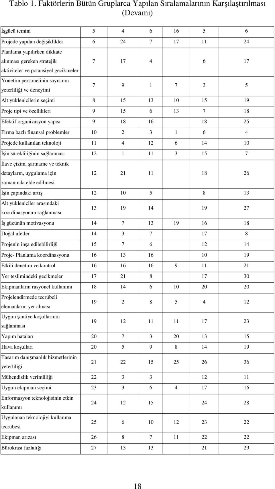 stratejik 7 17 4 6 17 aktiviteler ve potansiyel gecikmeler Yönetim personelinin sayısının yeterliliği ve deneyimi 7 9 1 7 3 5 Alt yüklenicilerin seçimi 8 15 13 10 15 19 Proje tipi ve özellikleri 9 15