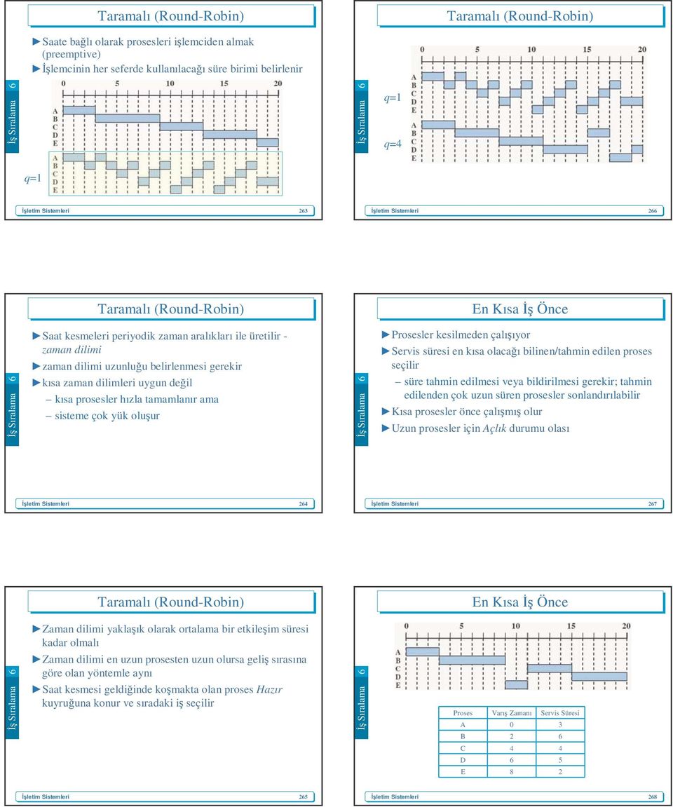 tamamlanır ama sisteme çok yük oluşur Prosesler kesilmeden çalışıyor Servis süresi en kısa olacağı bilinen/tahmin edilen proses seçilir süre tahmin edilmesi veya bildirilmesi gerekir; tahmin