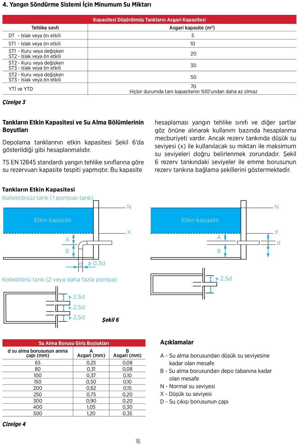kapasitenin %10 undan daha az olmaz Çizelge 3 Tankların Etkin Kapasitesi ve Su Alma Bölümlerinin Boyutları Depolama tanklarının etkin kapasitesi Şekil 6 da gösterildiği gibi hesaplanmalıdır.