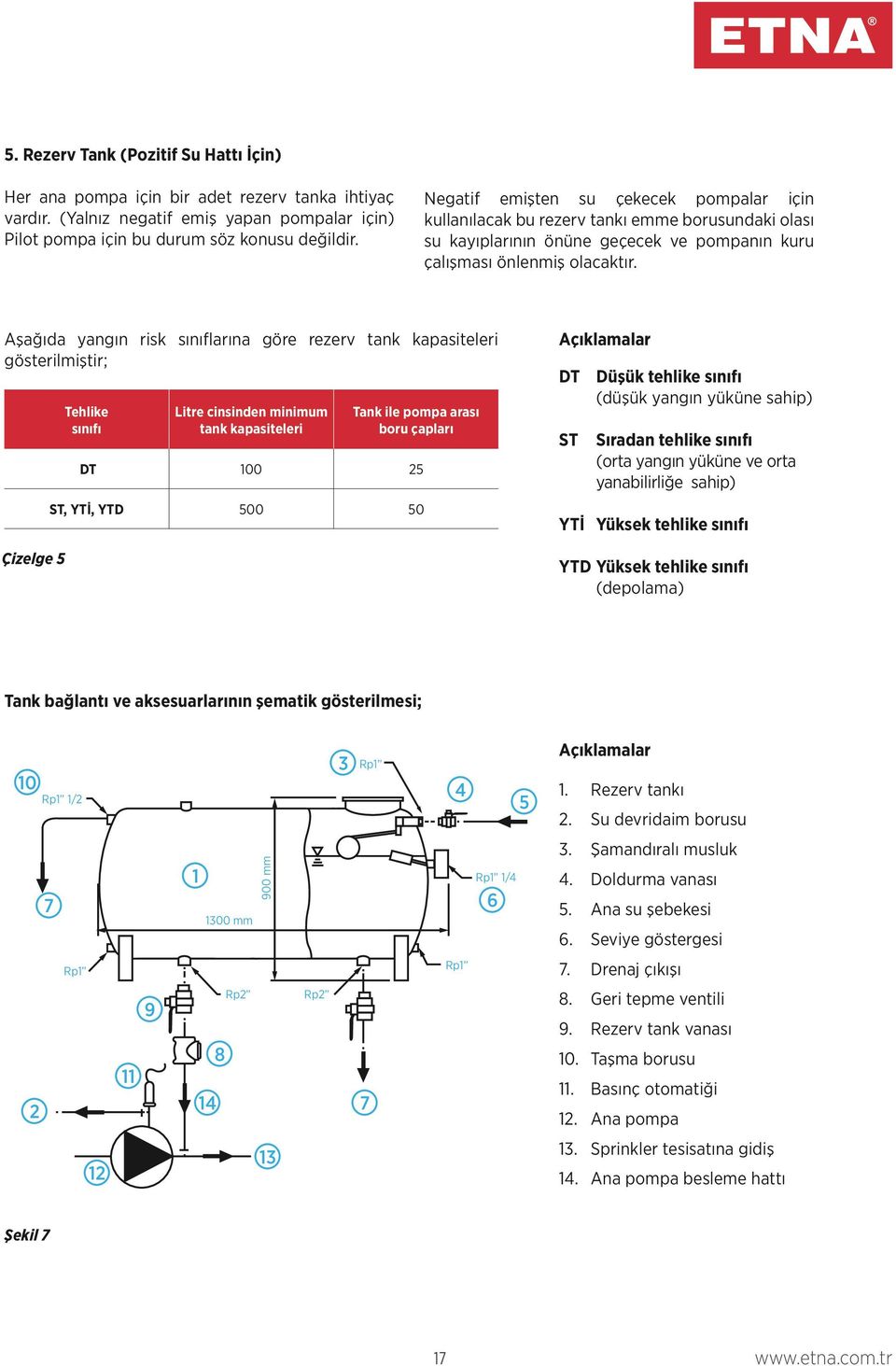 Aşağıda yangın risk sınıflarına göre rezerv tank kapasiteleri gösterilmiştir; Çizelge 5 Tehlike sınıfı Litre cinsinden minimum tank kapasiteleri Tank ile pompa arası boru çapları DT 100 25 ST, YTİ,