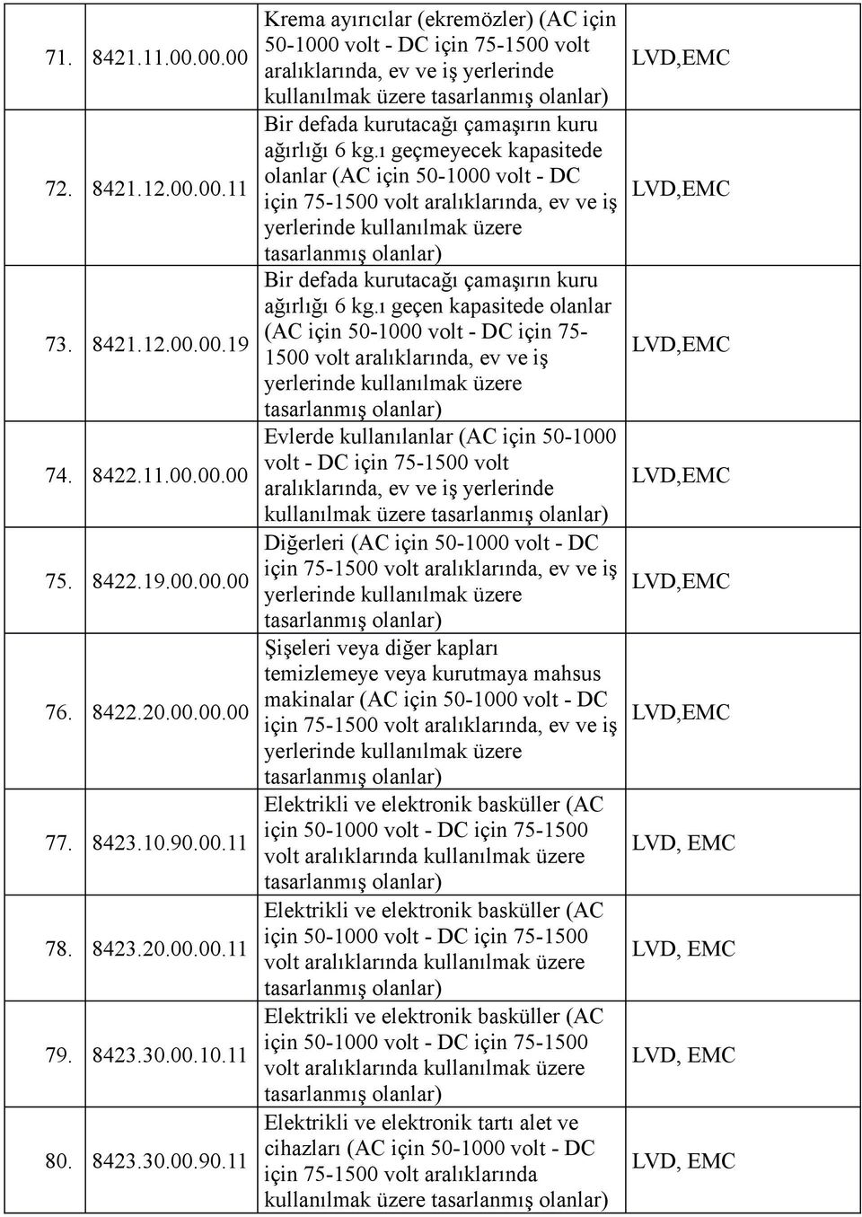 defada kurutacağı çamaşırın kuru ağırlığı 6 kgı geçen kapasitede olanlar (AC için 50-1000 volt - DC için 75-1500 volt aralıklarında, ev ve iş yerlerinde kullanılmak üzere Evlerde kullanılanlar (AC