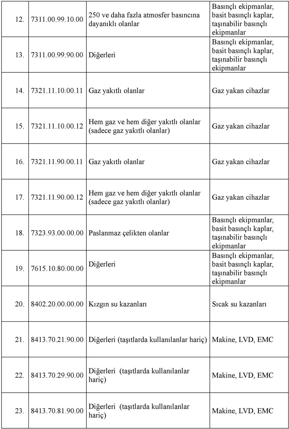 cihazlar 16 732111900011 Gaz yakıtlı olanlar Gaz yakan cihazlar 17 732111900012 Hem gaz ve hem diğer yakıtlı olanlar (sadece gaz yakıtlı olanlar) Gaz yakan cihazlar 18 732393000000 Paslanmaz çelikten