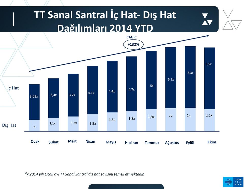 Hat x 1,1x 1,3x 1,5x 1,6x 1,8x 1,9x 2x 2x 2,1x Ocak Şubat Mart Nisan Mayıs Haziran