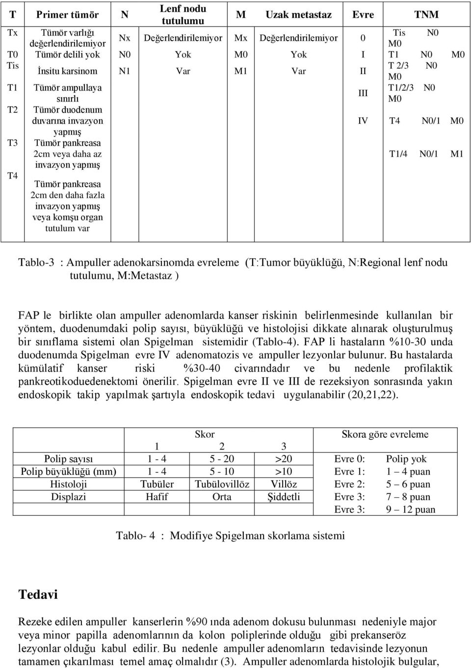 M1 invazyon yapmış T4 Tümör pankreasa 2cm den daha fazla invazyon yapmış veya komşu organ tutulum var Tablo-3 : Ampuller adenokarsinomda evreleme (T:Tumor büyüklüğü, N:Regional lenf nodu tutulumu,