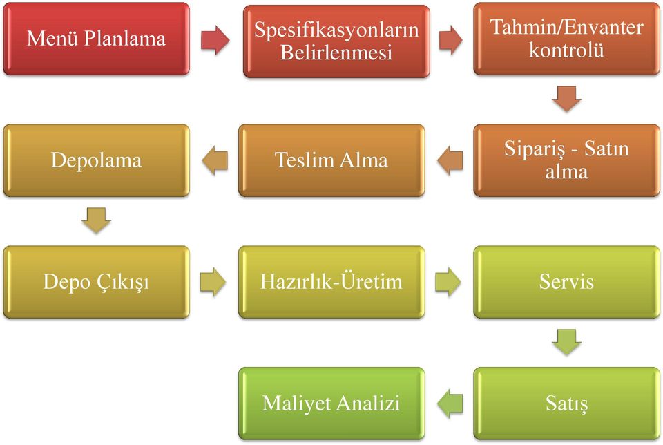 Depolama Teslim Alma Sipariş - Satın alma