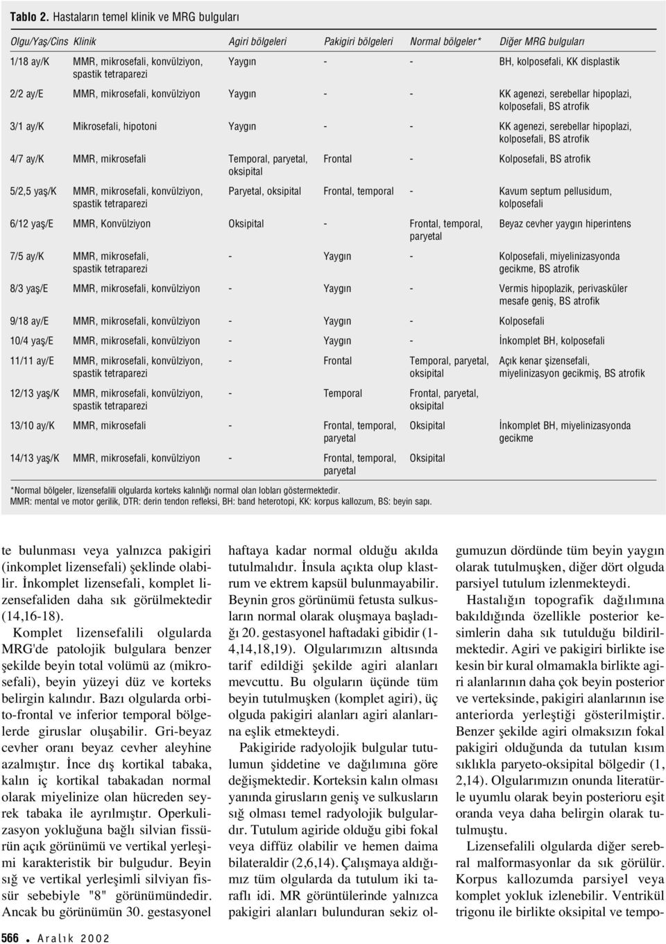 kolposefali, KK displastik 2/2 ay/e MMR, mikrosefali, konvülziyon Yayg n - - KK agenezi, serebellar hipoplazi, kolposefali, BS atrofik 3/1 ay/k Mikrosefali, hipotoni Yayg n - - KK agenezi, serebellar