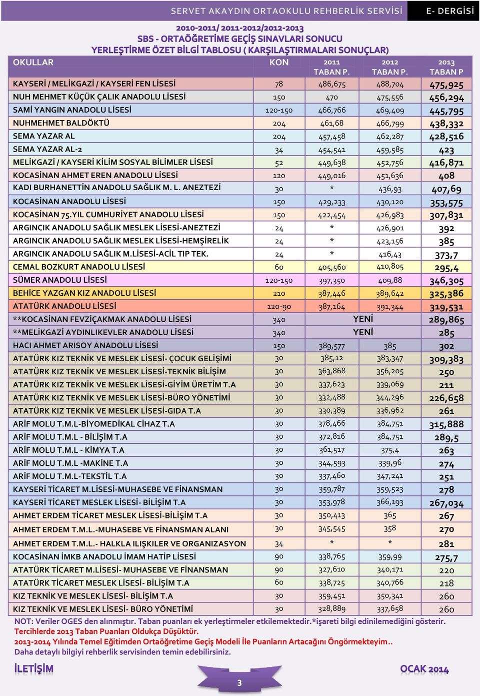 52 449,638 452,756 416,871 KOCASİNAN AHMET EREN ANADOLU LİSESİ 120 449,016 451,636 408 KADI BURHANETTİN ANADOLU SAĞLIK M. L. ANEZTEZİ 30 * 436,93 407,69 KOCASİNAN ANADOLU LİSESİ 150 429,233 430,120 353,575 KOCASİNAN 75.