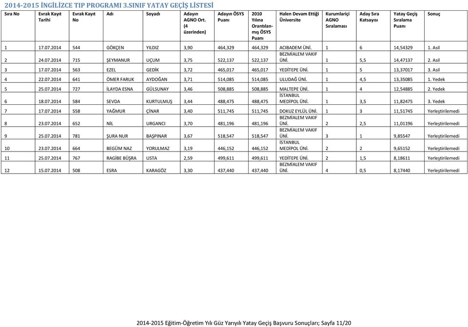 Yedek 5 25.07.2014 727 İLAYDA ESNA GÜLSUNAY 3,46 508,885 508,885 MALTEPE ÜNİ. 1 4 12,54885 2. Yedek İSTANBUL 6 18.07.2014 584 SEVDA KURTULMUŞ 3,44 488,475 488,475 MEDİPOL ÜNİ. 1 3,5 11,82475 3.