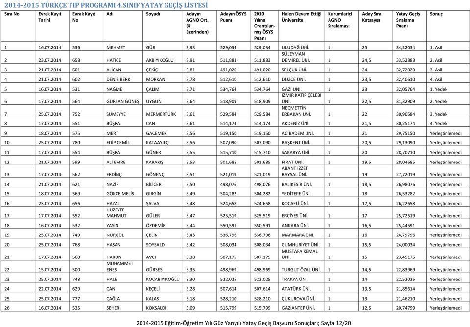 1 24 32,72020 3. Asil 4 21.07.2014 602 DENİZ BERK MORKAN 3,78 512,610 512,610 DÜZCE ÜNİ. 1 23,5 32,40610 4. Asil 5 16.07.2014 531 NAĞME ÇALIM 3,71 534,764 534,764 GAZİ ÜNİ. 1 23 32,05764 1.