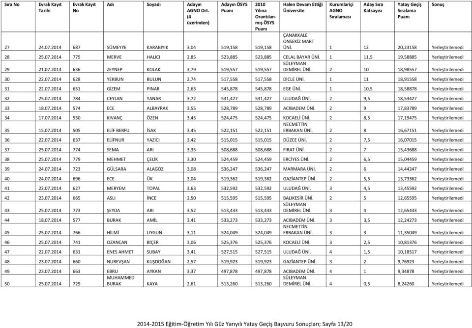 1 11 18,91558 Yerleştirilemedi 31 22.07.2014 651 GİZEM PINAR 2,63 545,878 545,878 EGE ÜNİ. 1 10,5 18,58878 Yerleştirilemedi 32 25.07.2014 784 CEYLAN YANAR 3,72 531,427 531,427 ULUDAĞ ÜNİ.