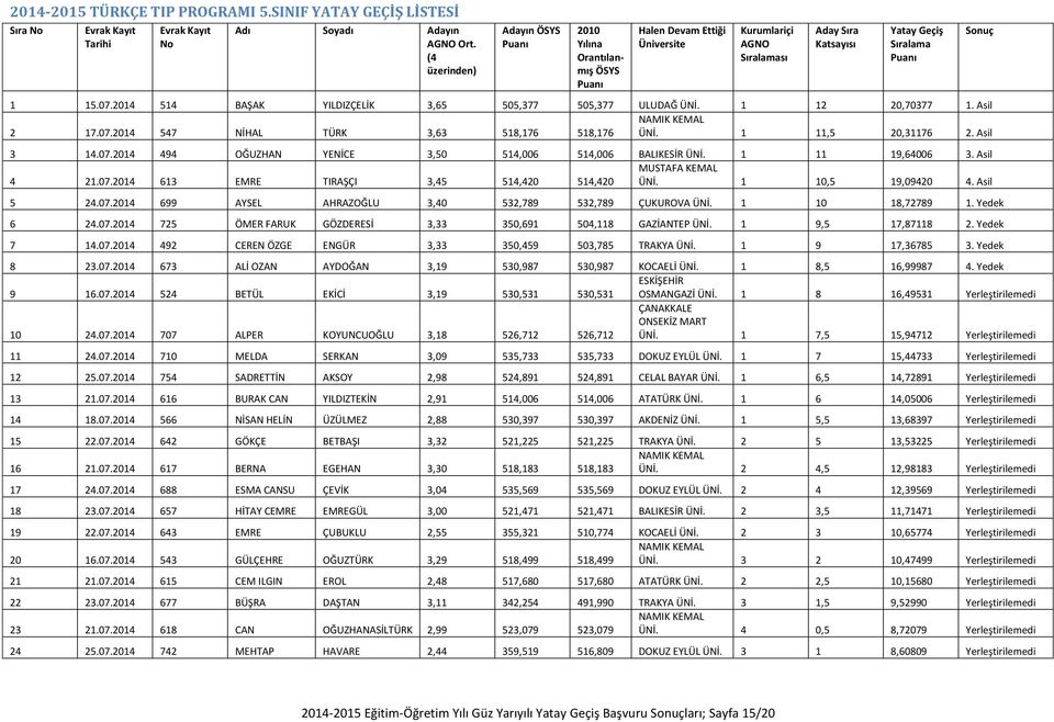 1 10,5 19,09420 4. Asil 5 24.07.2014 699 AYSEL AHRAZOĞLU 3,40 532,789 532,789 ÇUKUROVA ÜNİ. 1 10 18,72789 1. Yedek 6 24.07.2014 725 ÖMER FARUK GÖZDERESİ 3,33 350,691 504,118 GAZİANTEP ÜNİ.