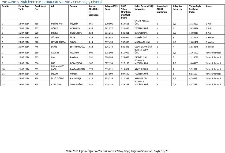 07.2014 670 ZEYNEP BÜŞRA SOYSAL 3,14 537,490 537,490 MARMARA ÜNİ. 1 4,5 13,01490 2. Yedek 6 25.07.2014 746 DENİZ SEYİTHANOĞLU 3,12 526,248 526,248 CELAL BAYAR ÜNİ. 1 4 12,38248 3.