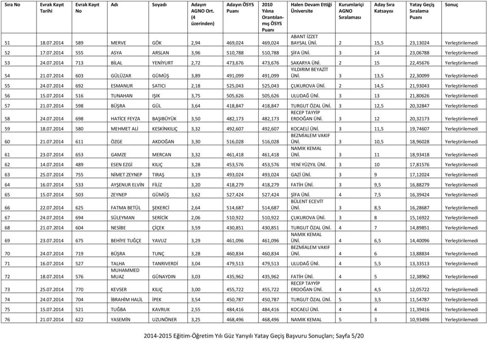 3 13,5 22,30099 Yerleştirilemedi 55 24.07.2014 692 ESMANUR SATICI 2,18 525,043 525,043 ÇUKUROVA ÜNİ. 2 14,5 21,93043 Yerleştirilemedi 56 15.07.2014 516 TUNAHAN IŞIK 3,75 505,626 505,626 ULUDAĞ ÜNİ.