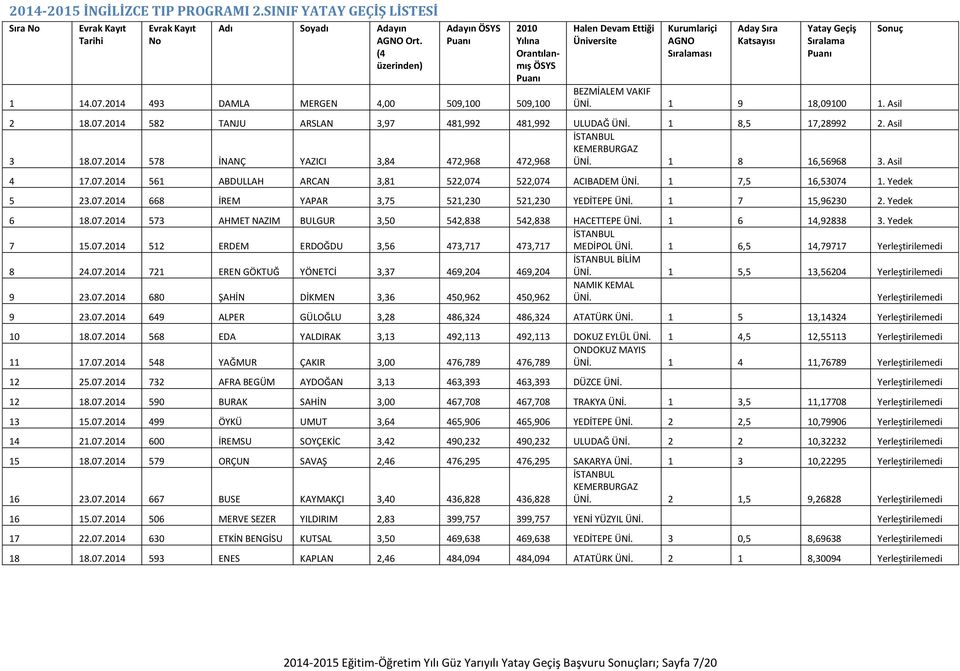 1 7,5 16,53074 1. Yedek 5 23.07.2014 668 İREM YAPAR 3,75 521,230 521,230 YEDİTEPE ÜNİ. 1 7 15,96230 2. Yedek 6 18.07.2014 573 AHMET NAZIM BULGUR 3,50 542,838 542,838 HACETTEPE ÜNİ. 1 6 14,92838 3.